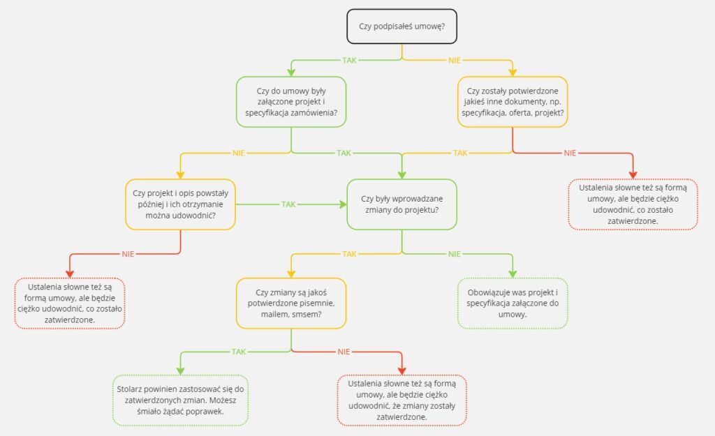Wykres wykazujący, czy masz udokumentowany projekt kuchni i wszystkie zmiany.